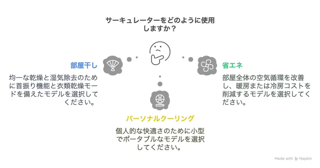 用途別で選ぶ（部屋干し・節電など）